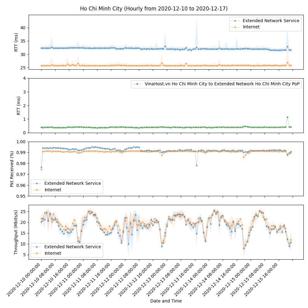Managed SD-WAN Service - Ho Chi Minh City