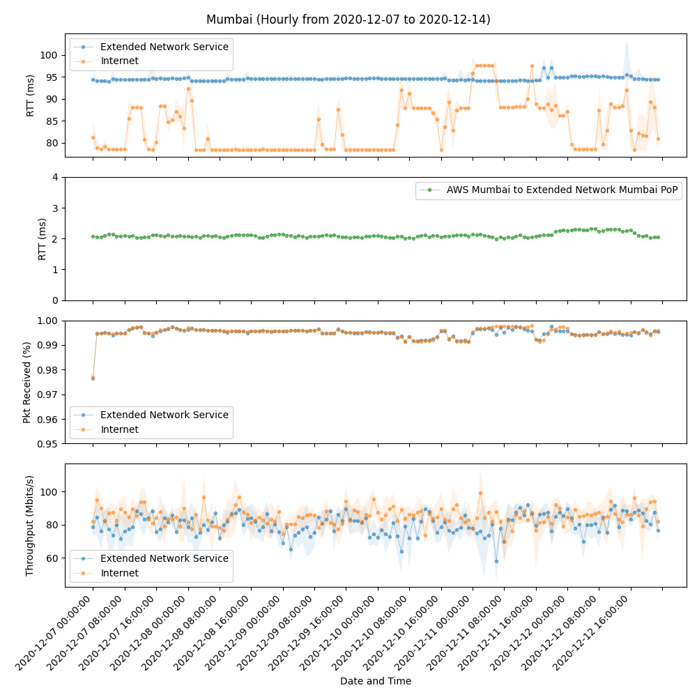 Managed SD-WAN Service - Mumbai