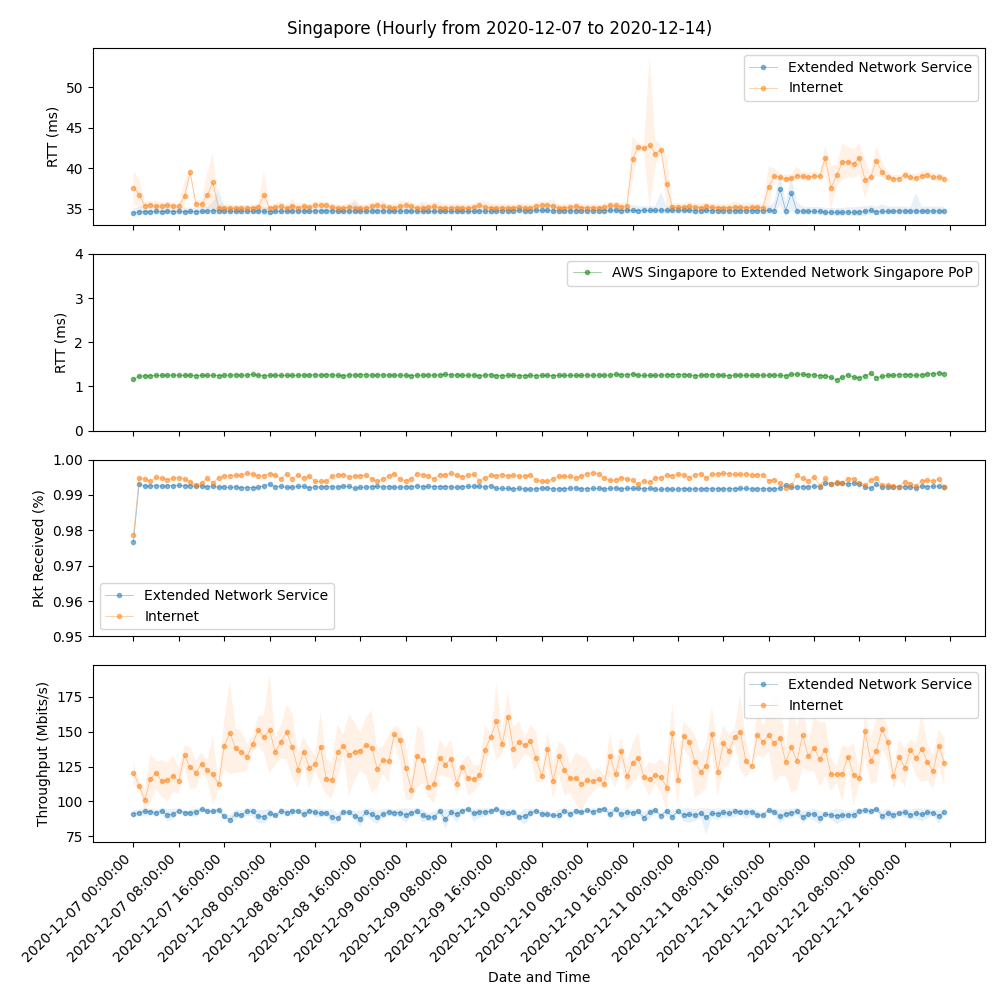 Managed SD-WAN Service - Singapore