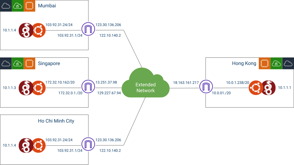 Managed SD-WAN Service - Topology and Tools